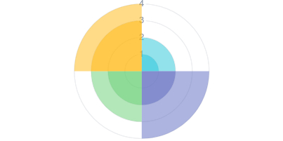 Polar Chart Sample